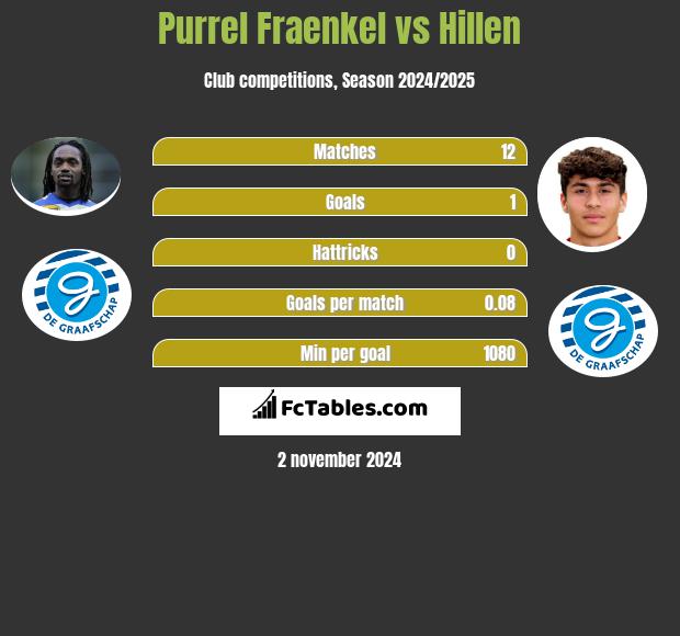 Purrel Fraenkel vs Hillen h2h player stats