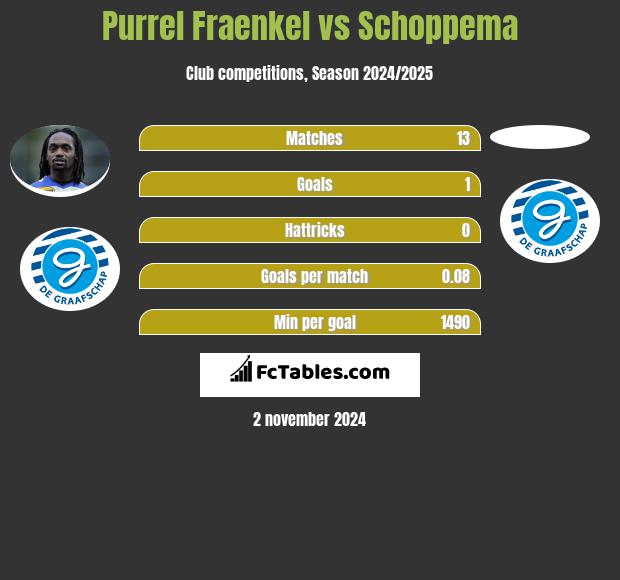 Purrel Fraenkel vs Schoppema h2h player stats