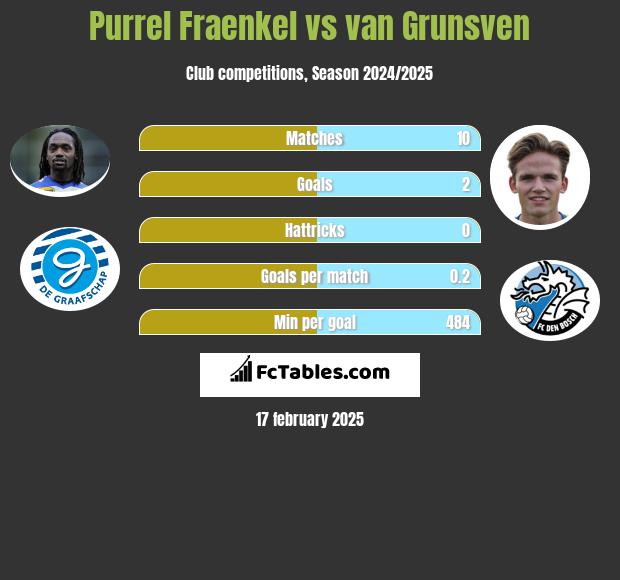 Purrel Fraenkel vs van Grunsven h2h player stats