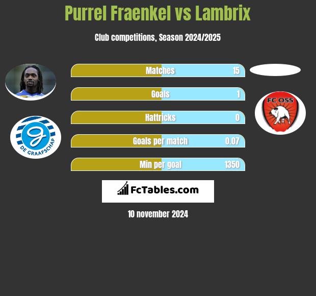 Purrel Fraenkel vs Lambrix h2h player stats