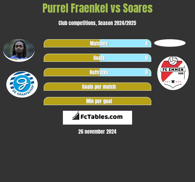 Purrel Fraenkel vs Soares h2h player stats