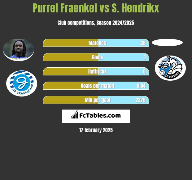 Purrel Fraenkel vs S. Hendrikx h2h player stats