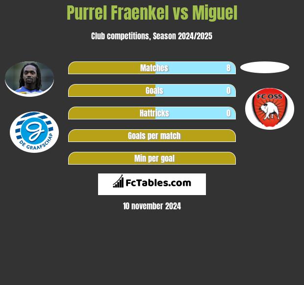 Purrel Fraenkel vs Miguel h2h player stats