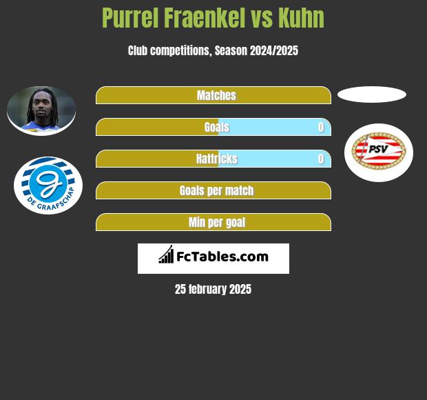 Purrel Fraenkel vs Kuhn h2h player stats