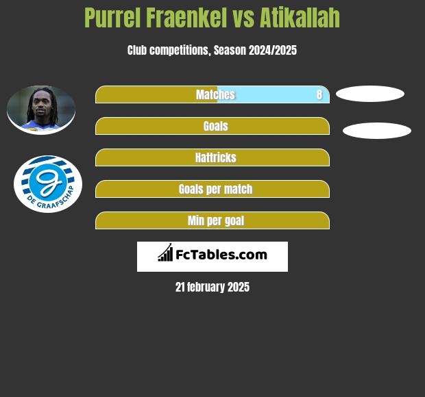 Purrel Fraenkel vs Atikallah h2h player stats