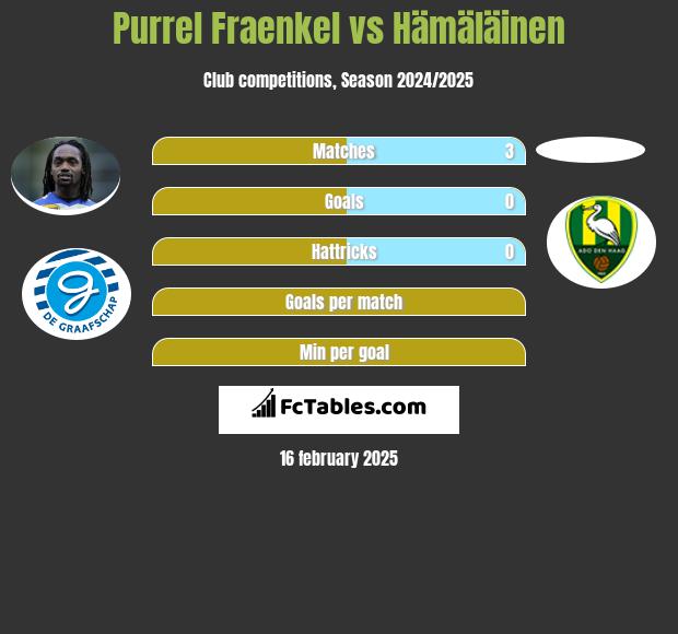 Purrel Fraenkel vs Hämäläinen h2h player stats