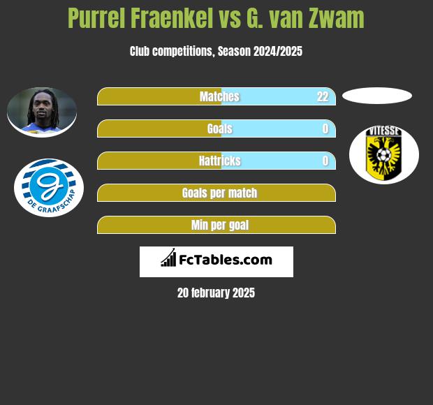 Purrel Fraenkel vs G. van Zwam h2h player stats