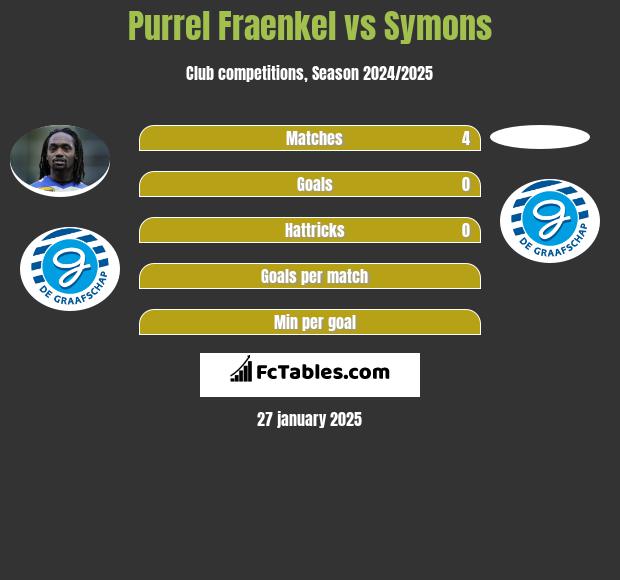 Purrel Fraenkel vs Symons h2h player stats