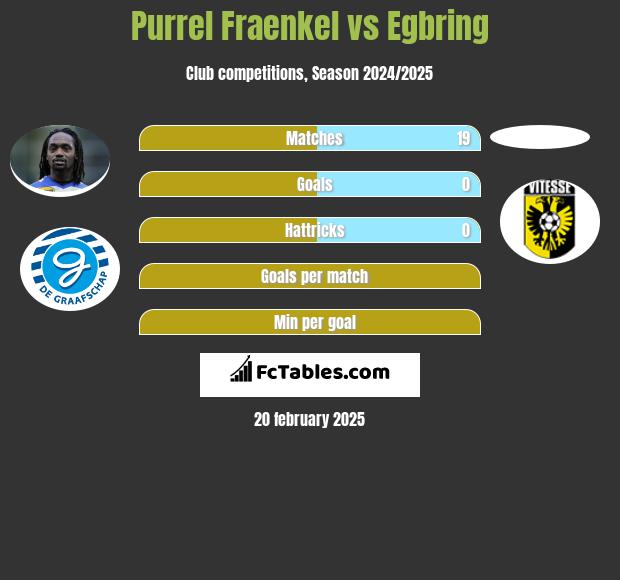 Purrel Fraenkel vs Egbring h2h player stats