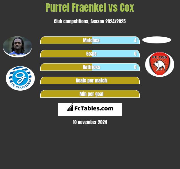 Purrel Fraenkel vs Cox h2h player stats