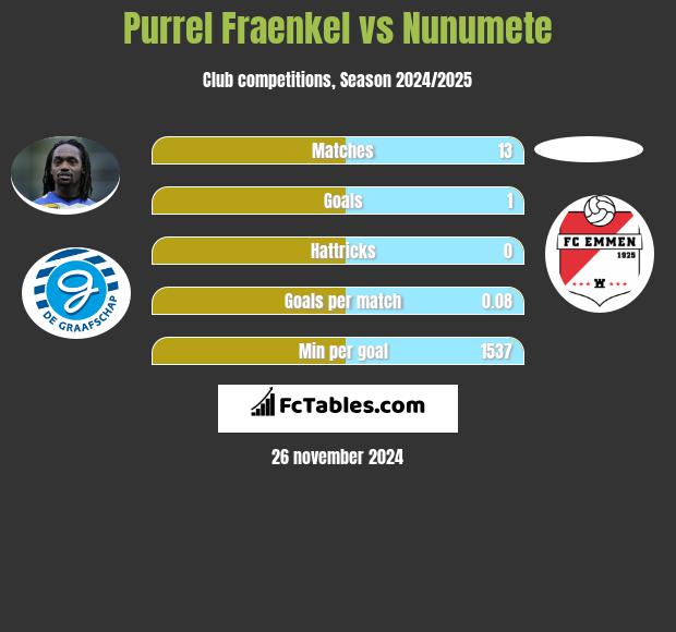 Purrel Fraenkel vs Nunumete h2h player stats