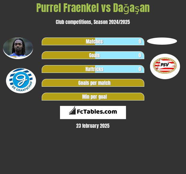 Purrel Fraenkel vs Dağaşan h2h player stats