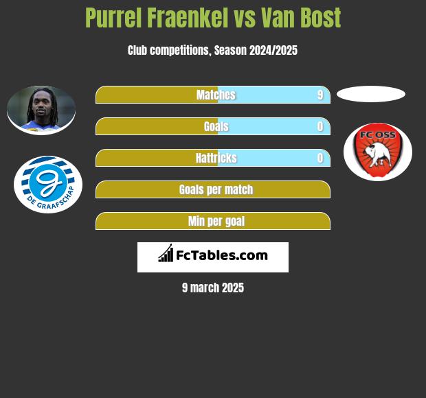 Purrel Fraenkel vs Van Bost h2h player stats