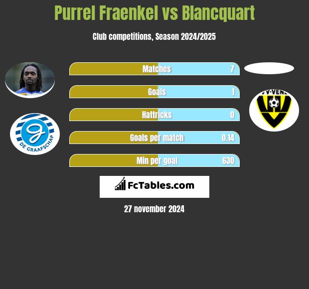 Purrel Fraenkel vs Blancquart h2h player stats