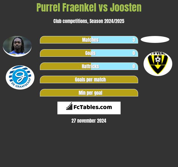 Purrel Fraenkel vs Joosten h2h player stats