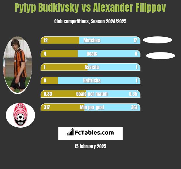 Pylyp Budkivsky vs Alexander Filippov h2h player stats