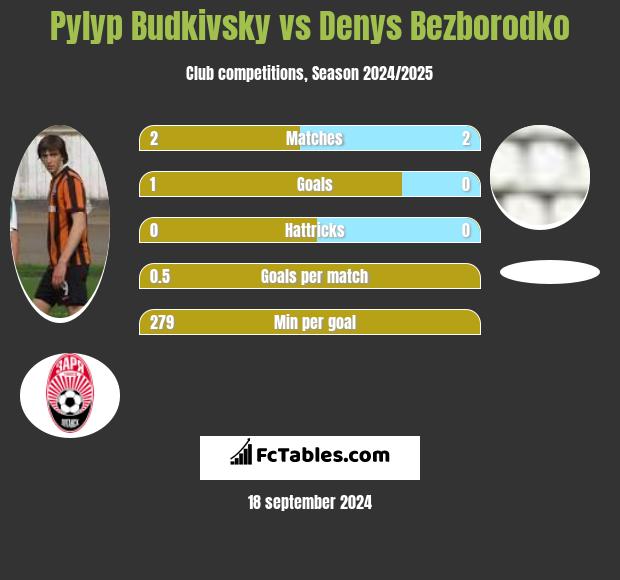 Pyłyp Budkiwski vs Denys Bezborodko h2h player stats