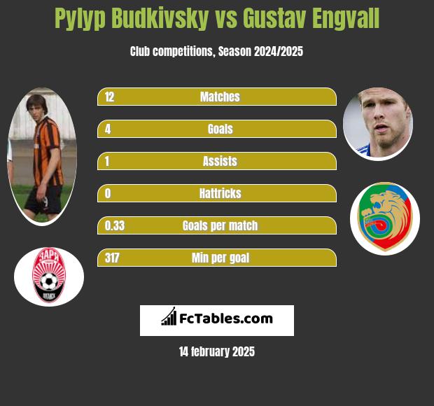 Pylyp Budkivsky vs Gustav Engvall h2h player stats