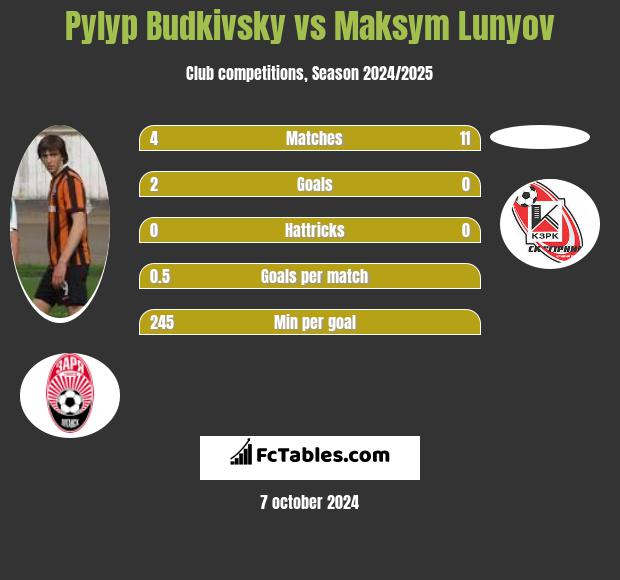 Pylyp Budkivsky vs Maksym Lunyov h2h player stats