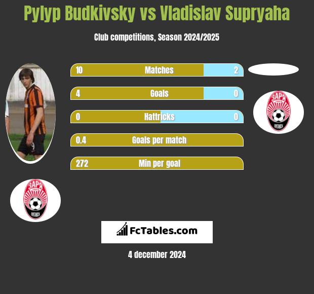 Pyłyp Budkiwski vs Vladislav Supryaha h2h player stats