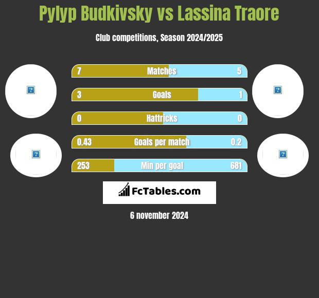 Pylyp Budkivsky vs Lassina Traore h2h player stats