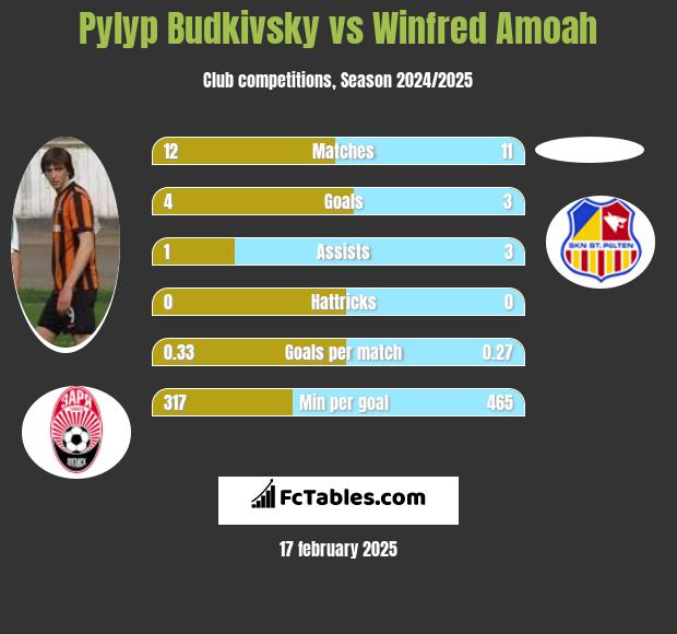 Pyłyp Budkiwski vs Winfred Amoah h2h player stats