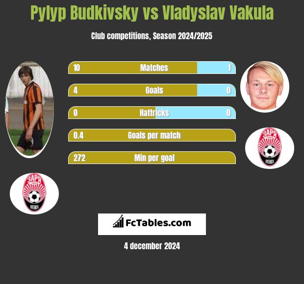 Pylyp Budkivsky vs Vladyslav Vakula h2h player stats