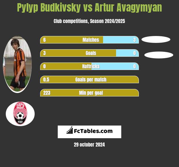 Pyłyp Budkiwski vs Artur Avagymyan h2h player stats