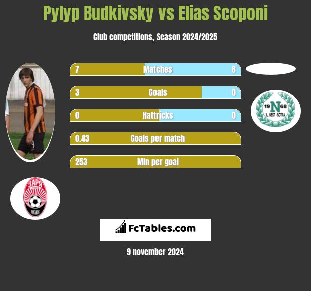 Pyłyp Budkiwski vs Elias Scoponi h2h player stats