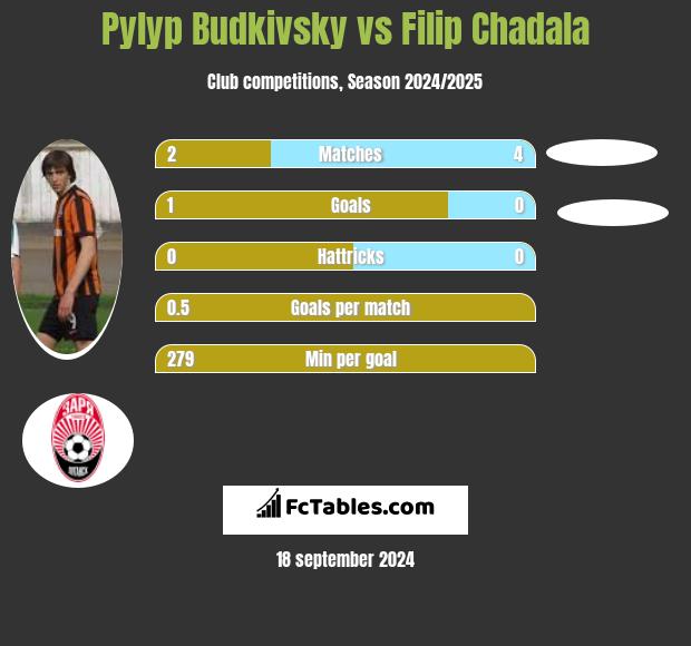 Pyłyp Budkiwski vs Filip Chadala h2h player stats