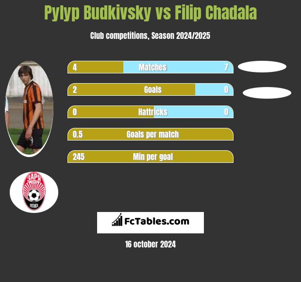 Pylyp Budkivsky vs Filip Chadala h2h player stats