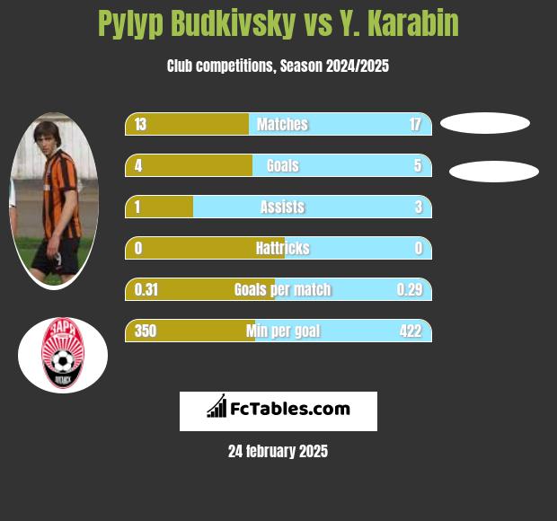 Pyłyp Budkiwski vs Y. Karabin h2h player stats