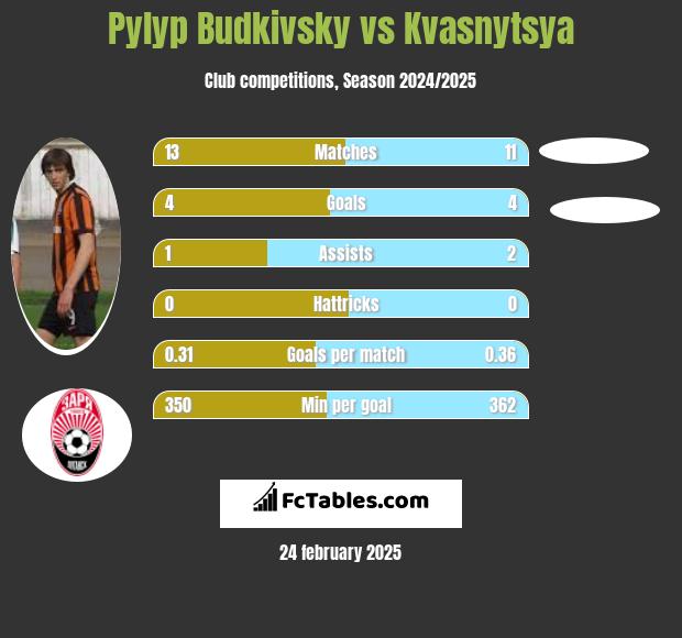 Pyłyp Budkiwski vs Kvasnytsya h2h player stats