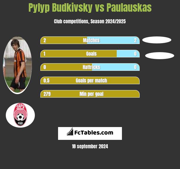 Pyłyp Budkiwski vs Paulauskas h2h player stats