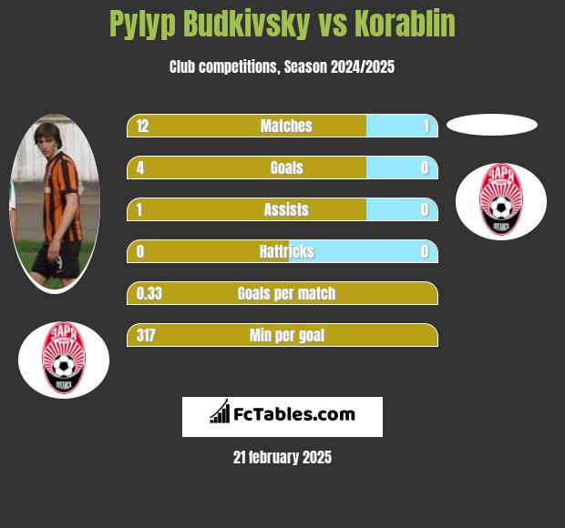 Pyłyp Budkiwski vs Korablin h2h player stats