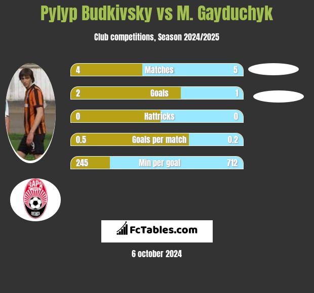 Pylyp Budkivsky vs M. Gayduchyk h2h player stats