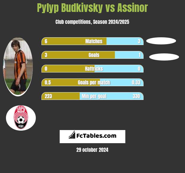 Pyłyp Budkiwski vs Assinor h2h player stats