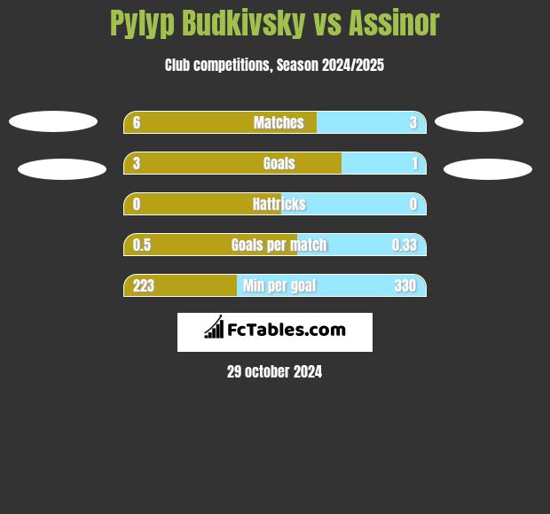 Pylyp Budkivsky vs Assinor h2h player stats