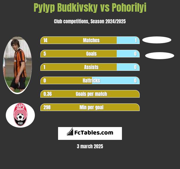 Pyłyp Budkiwski vs Pohorilyi h2h player stats