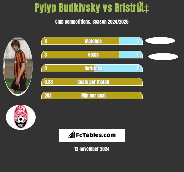 Pylyp Budkivsky vs BristriÄ‡ h2h player stats