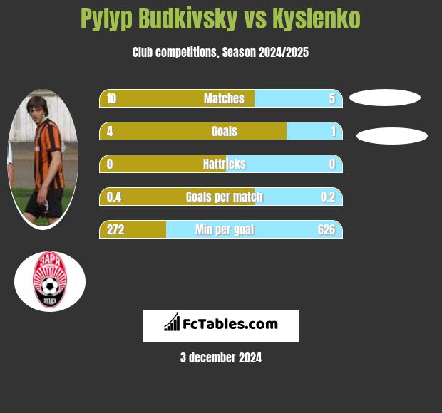 Pyłyp Budkiwski vs Kyslenko h2h player stats