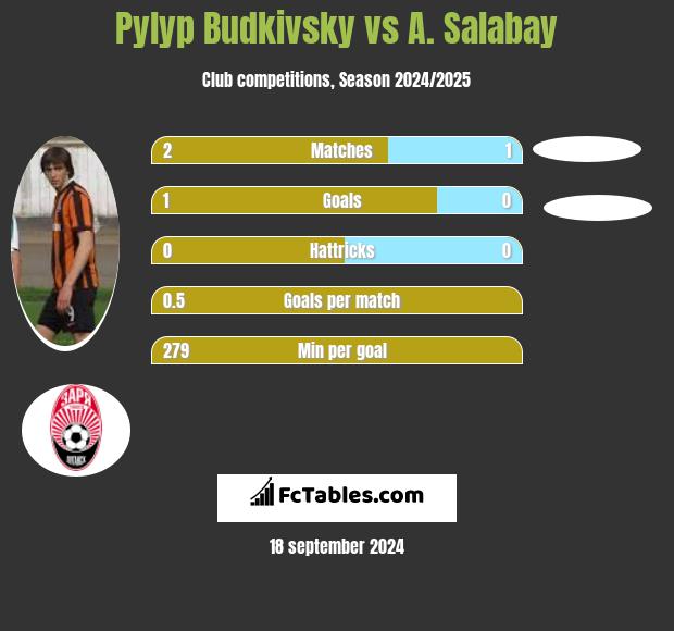 Pyłyp Budkiwski vs A. Salabay h2h player stats