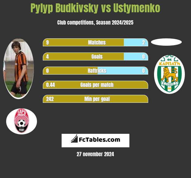 Pyłyp Budkiwski vs Ustymenko h2h player stats