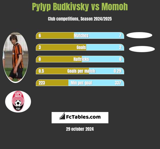 Pyłyp Budkiwski vs Momoh h2h player stats