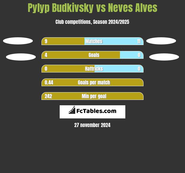 Pylyp Budkivsky vs Neves Alves h2h player stats