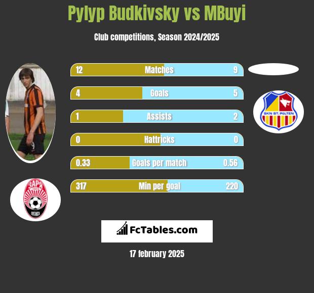 Pyłyp Budkiwski vs MBuyi h2h player stats