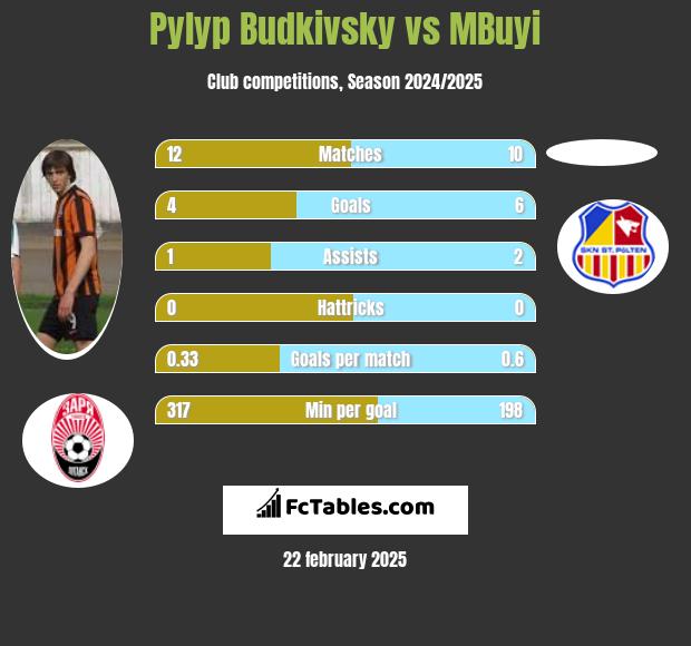 Pylyp Budkivsky vs MBuyi h2h player stats