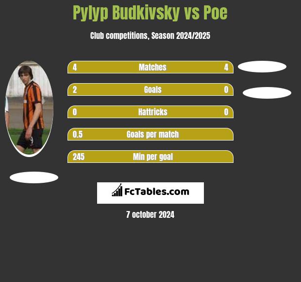 Pylyp Budkivsky vs Poe h2h player stats