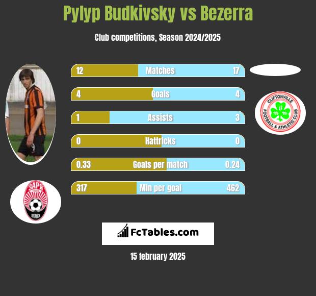 Pyłyp Budkiwski vs Bezerra h2h player stats