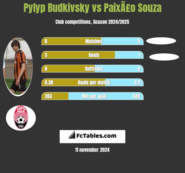 Pyłyp Budkiwski vs PaixÃ£o Souza h2h player stats